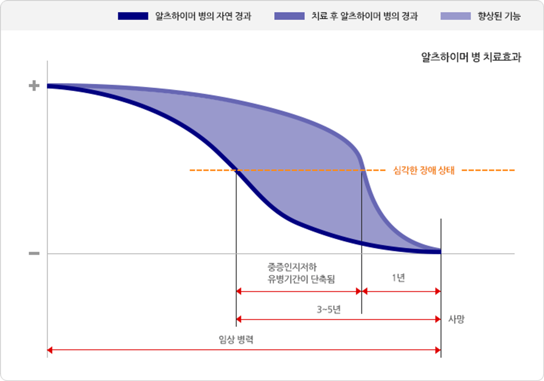 출처: 보건복지부지정 노인성치매임상연구센터
