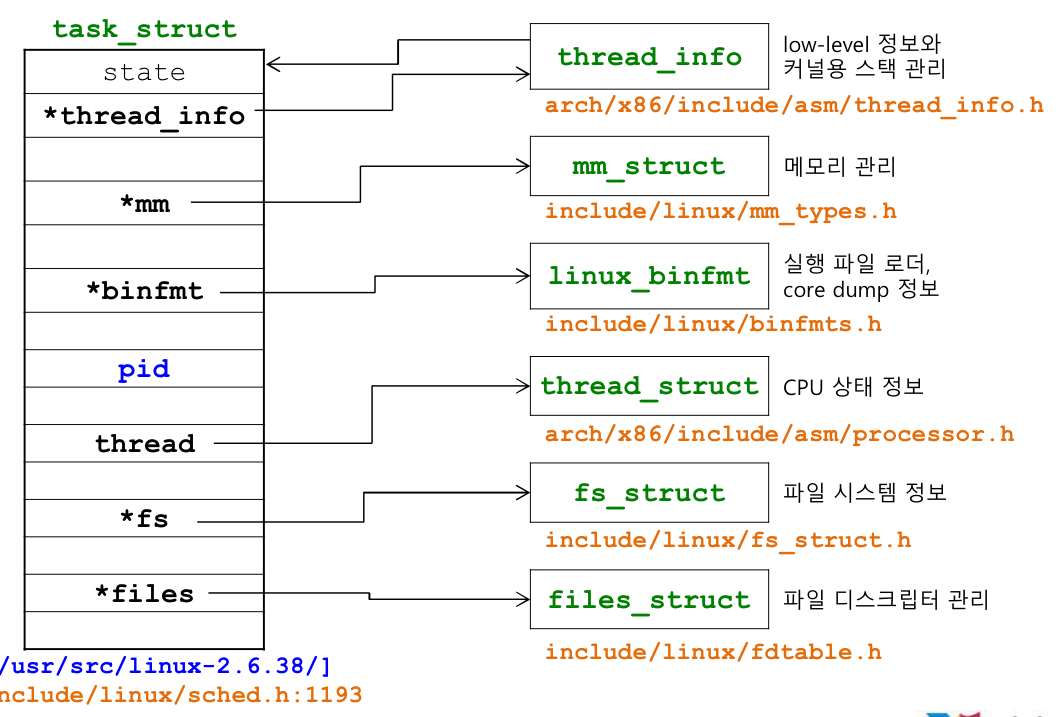 Task on Linux kernel