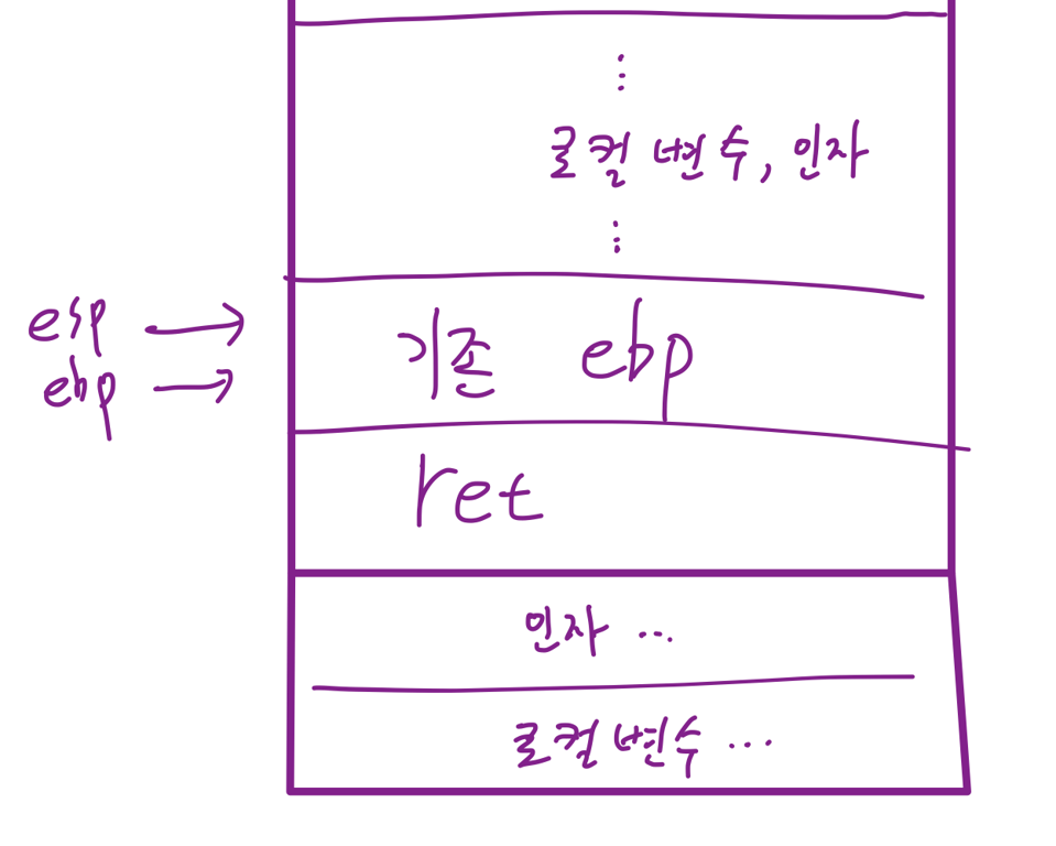 에필로그가 실행되면서 esp가 ebp위치로 내려옴 (leave - 1, mov %ebp, %esp)