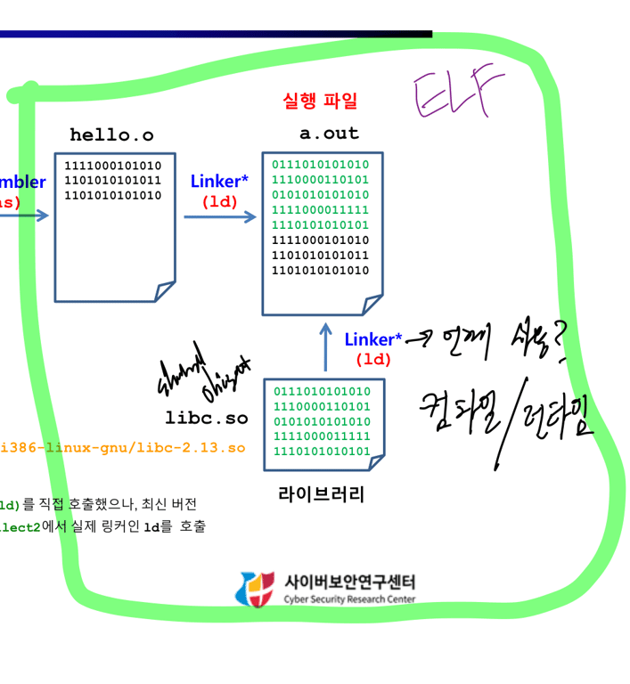 초록색 영역이 ELF 파일들