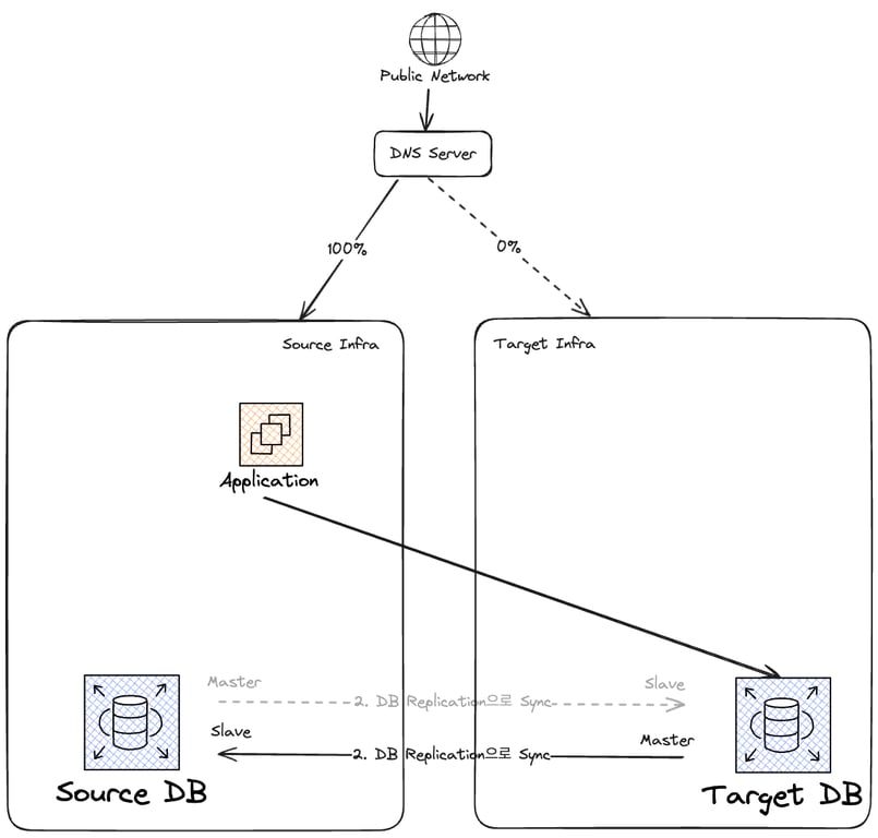 Source(Master) → Target(Slave)로 가는 DB Replication을 제거했다.