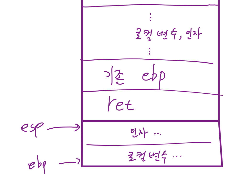 마침내 ret을 통해 pop %eip 가 발생하면서, EIP는 기존 함수 위치(리턴 주소)로 복귀되어 실행 상태 복원 및 스택 프레임 복원이 마무리 된다.
인자는 cdecl cdecl 기준 caller가 정리한다.