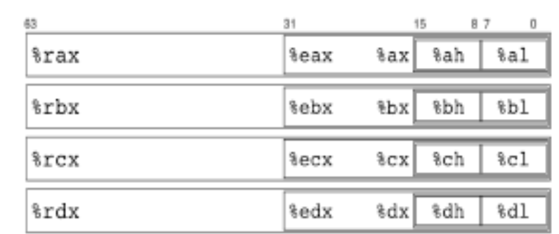 al은 eax(32bit)의 일부(8bit=1byte)다.