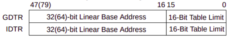 GDT Base Address 는 GDTR 상위 32비트에서 읽어온다