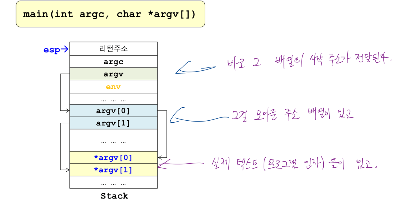 main 진입 직후. 아직 main 함수의 프롤로그가 실행되기 전임.