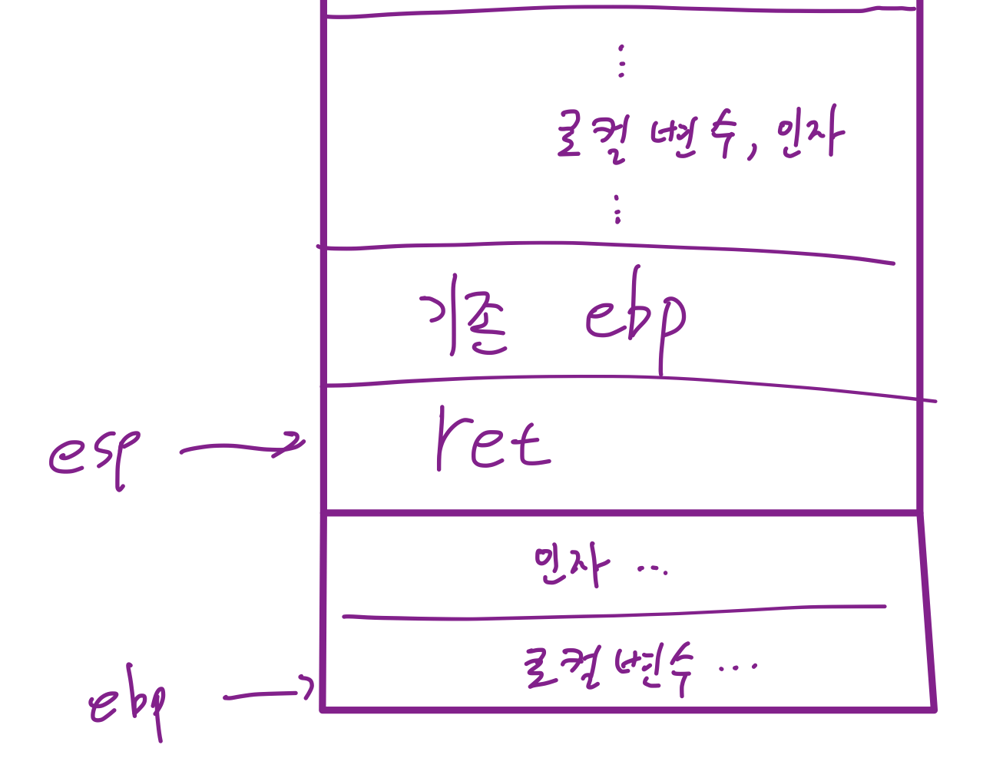 이어서 ebp 복원이 일어나고, esp는 리턴 주소 위치까지 내려온다(pop에 의해). (leave - 2, pop %ebp)
pop %ebp 는 두가지 역할을 한다.