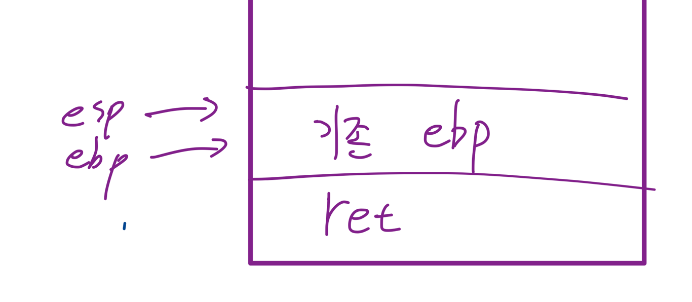 main 함수 프롤로그가 실행된 직후. 프롤로그에 의해 esp와 ebp는 같은 곳을 가리키면서 새 스택 프레임이 생성된다.
또한, 새 스택 프레임의 끝에는 이미 기존 ebp가 존재하는 상황임을 알 수 있다.
