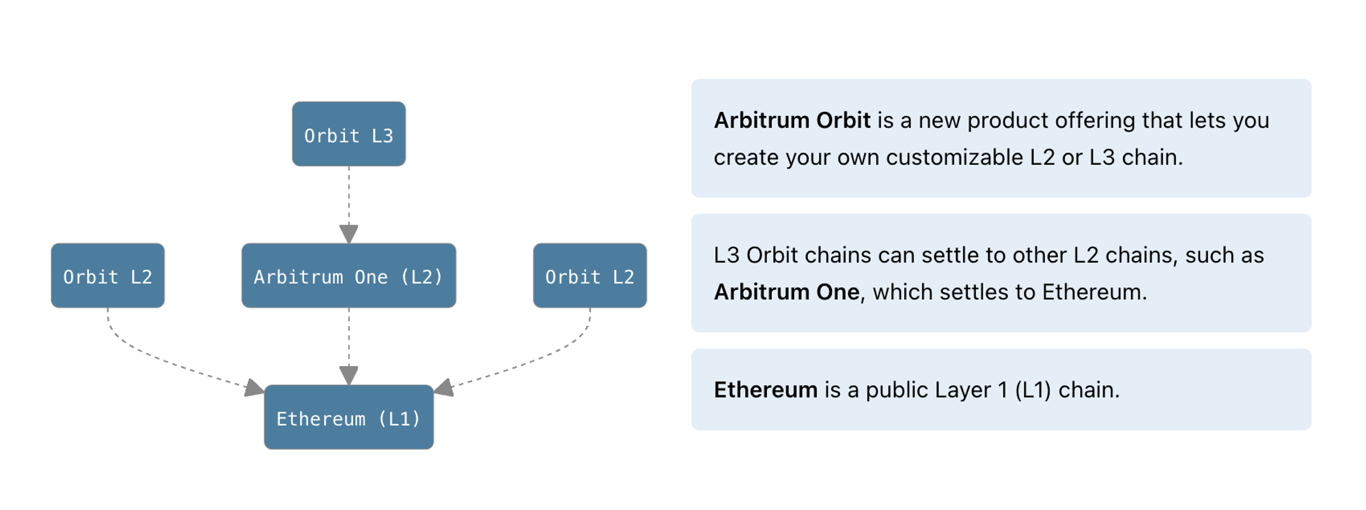 Arbitrum Orbit allows users to create custom L2 or L3 chains.