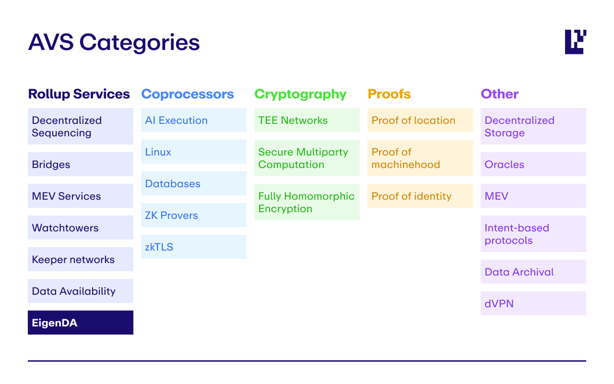 AVS Categories on Eigenlayer