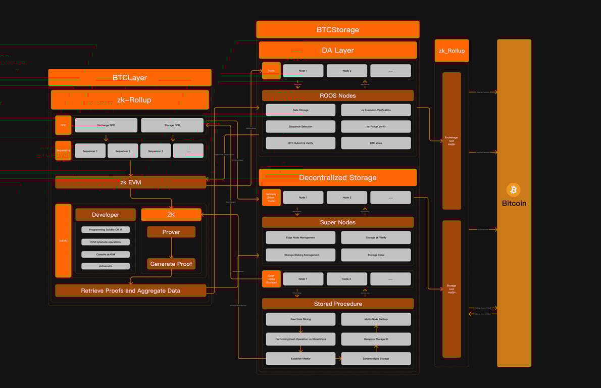 Roos | Bitcoin Layer