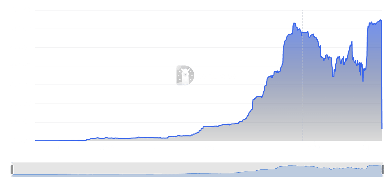 DefiLlama: RWA TVL Rankings