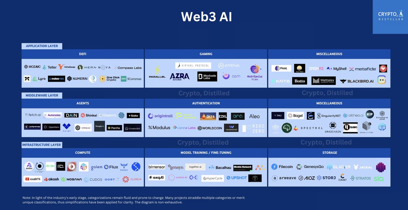 Introduction to AI in Web3