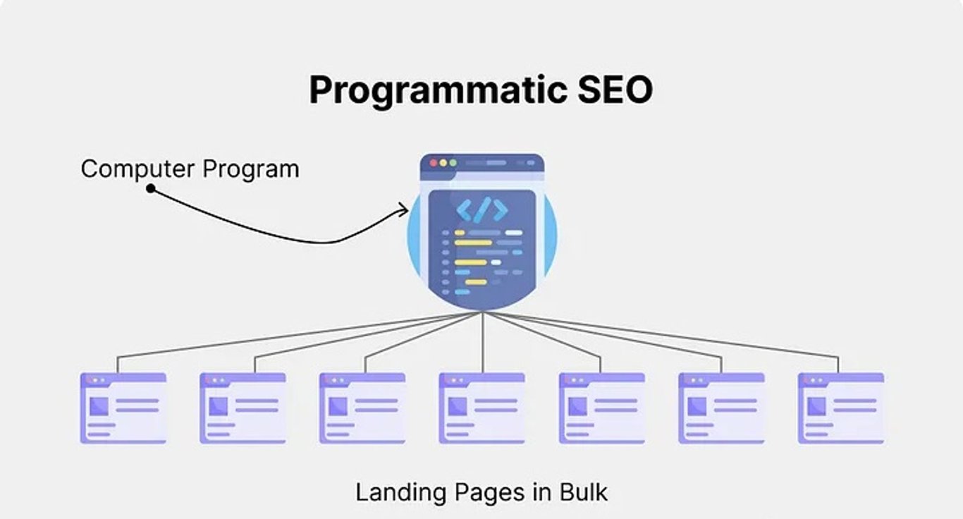 Programmatic SEO