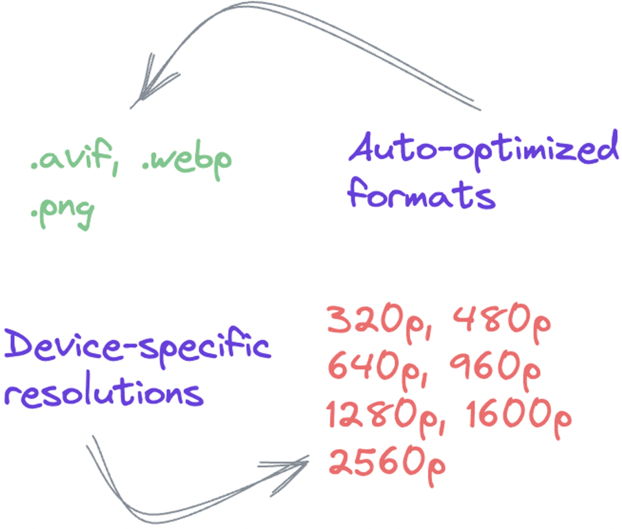 Auto format images and render multiple formats