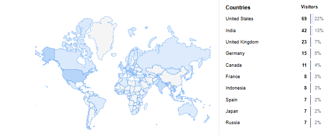 Bullet.so analytics view showing global traffic data