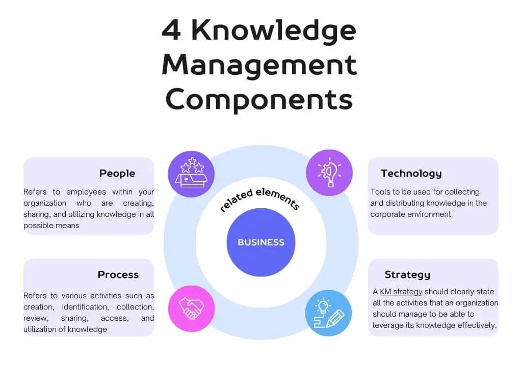 4 Components of Knowledge Management Strategies