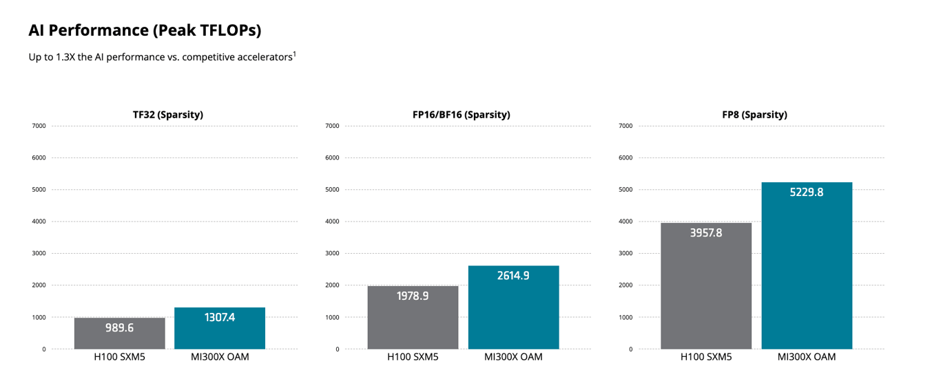 AI Performance Chart