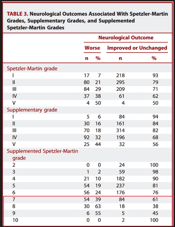 If below 7 the risk of surgery is significantly higher