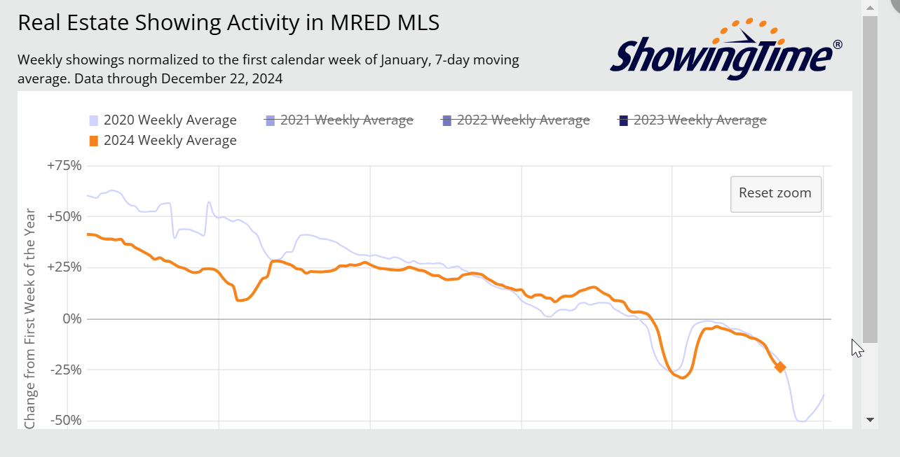 Being the lowest point for buyer activity all year, Will you show up to the door once opportunity knocks this next year ?