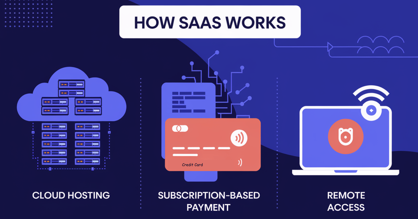 How SaaS works - Zeroqode Blog