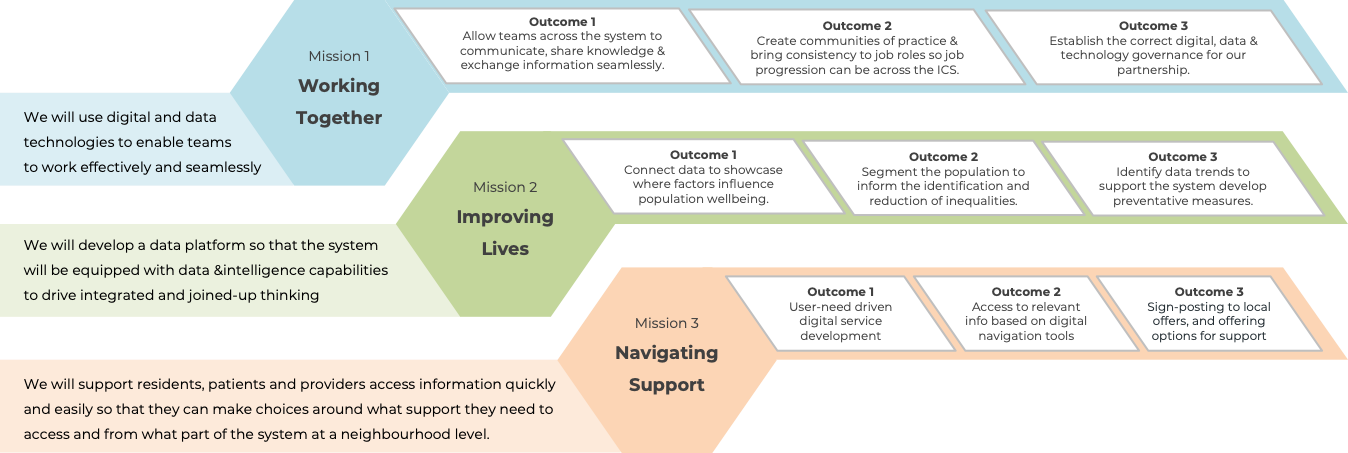 A visual of the Missions and their key objectives