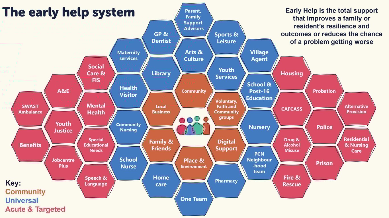 A visual of the early help system with areas of community support, universal support and acute/targeted support surrounding a person.