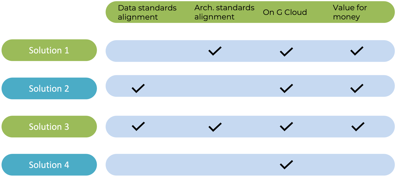 A visual showing an example scoring matrix for solutions.