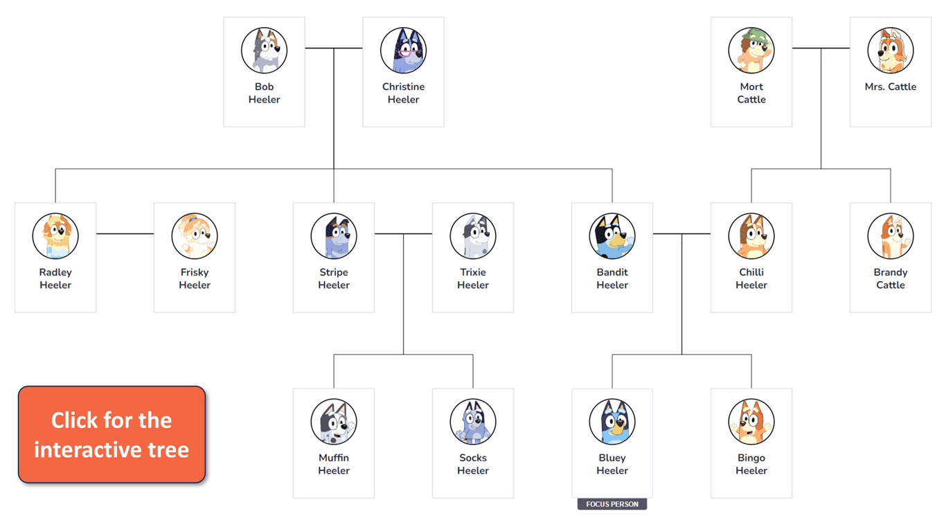 https://kintree.app/trees/3/bluey-family-tree