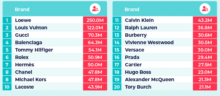 Designer Brand Ranking