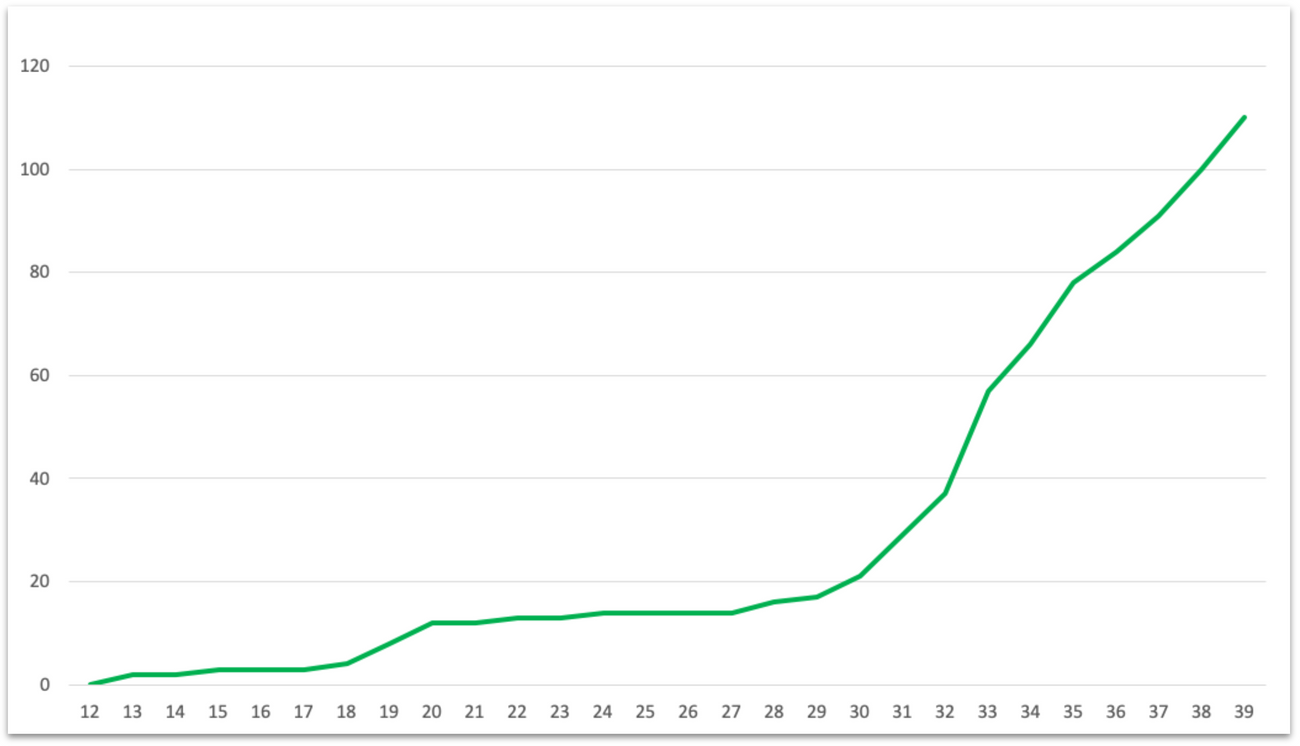 주차별 누적 실험 생성 추이