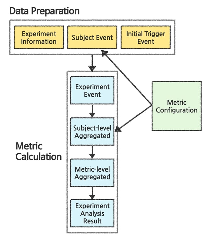 자동 실험 분석 파이프라인 구조