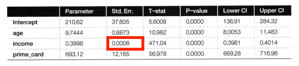 소득의 표준오차 값이 가장 작음.