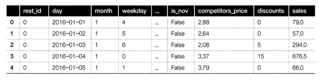 활용 데이터.head()