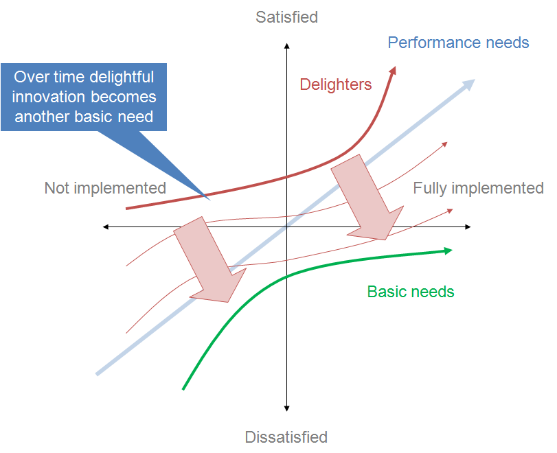 https://en.wikipedia.org/wiki/Kano_model