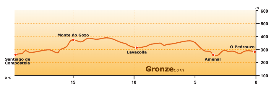 Source: https://www.gronze.com/etapa/pedrouzo-pino/santiago-compostela