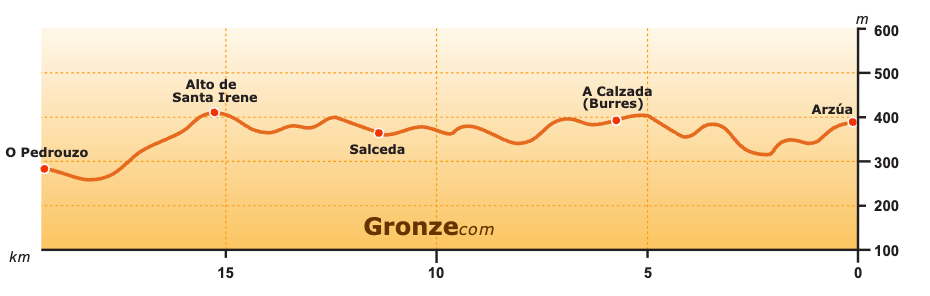 Source: https://www.gronze.com/etapa/arzua/pedrouzo-pino