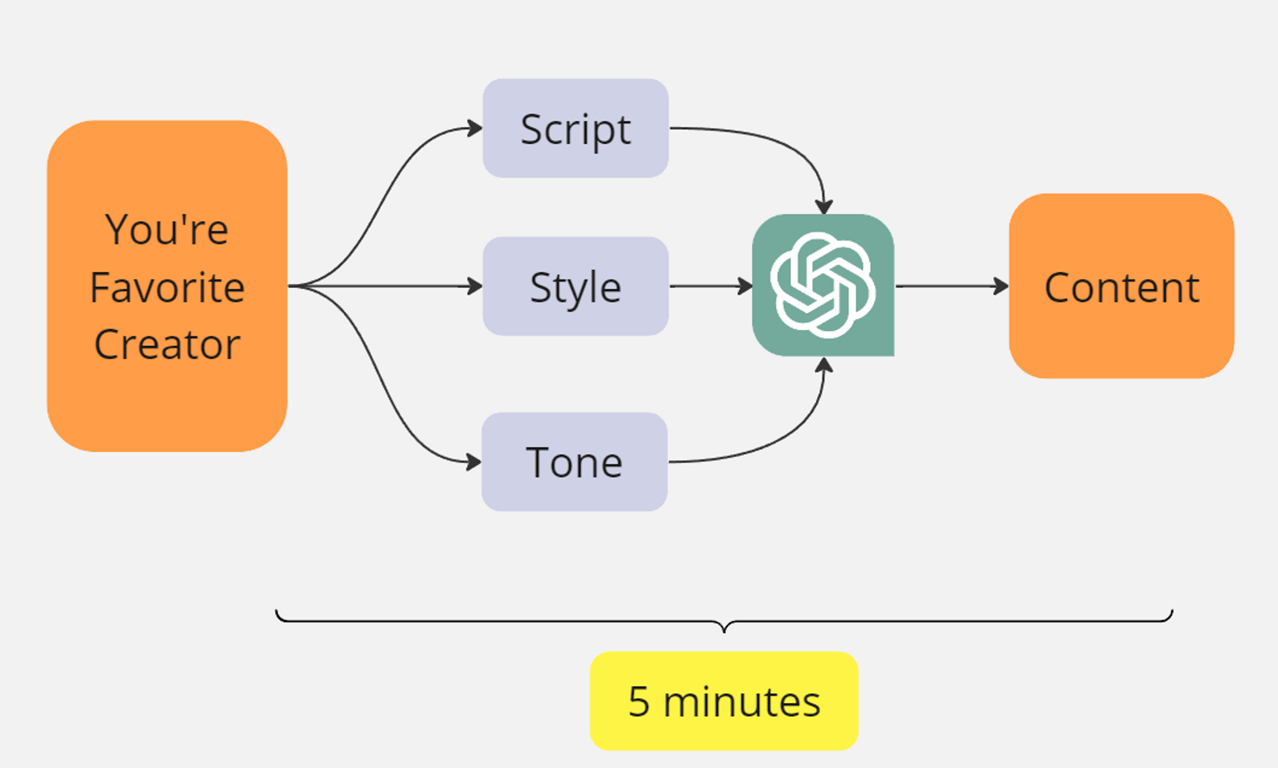 Emulate any TikTok Creator in 6 Steps using (AI Cheet Sheet)