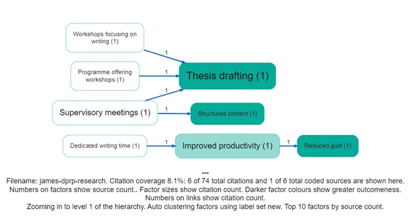 Using AI to facilitate feedback on the learning experiences of doctoral students