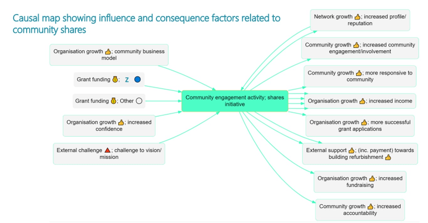 Visualise causal connections