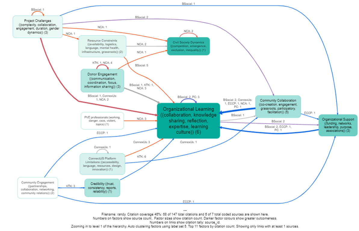 What drives group learning? PLI CS