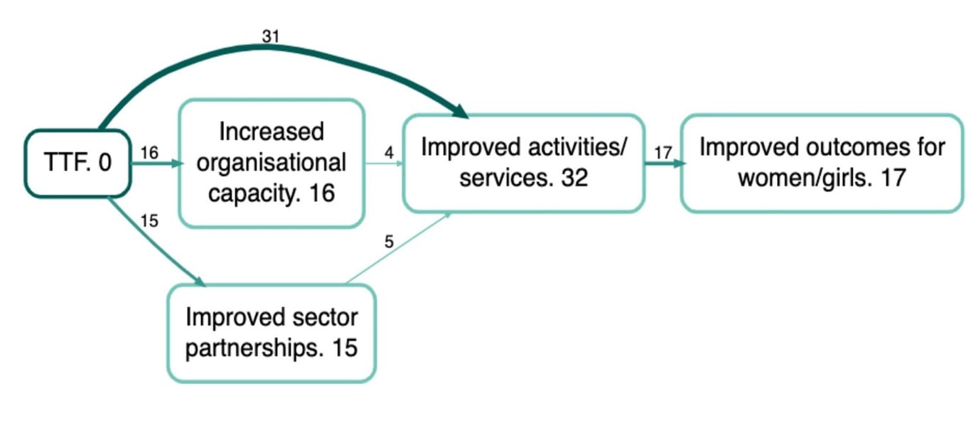 Visualise the impact of a project