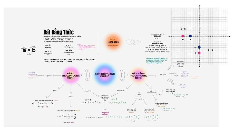 Sơ Đồ Hệ Thống Kiến Thức Bất Đẳng Thức | Toán Lớp 9 | Đại Số | Chương 2