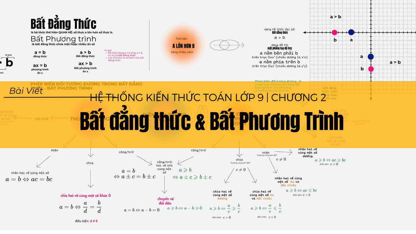 Hệ Thống Kiến Thức : Bất Đẳng Thức Bất Phương Trình | Toán Lớp 9 | Chương 2