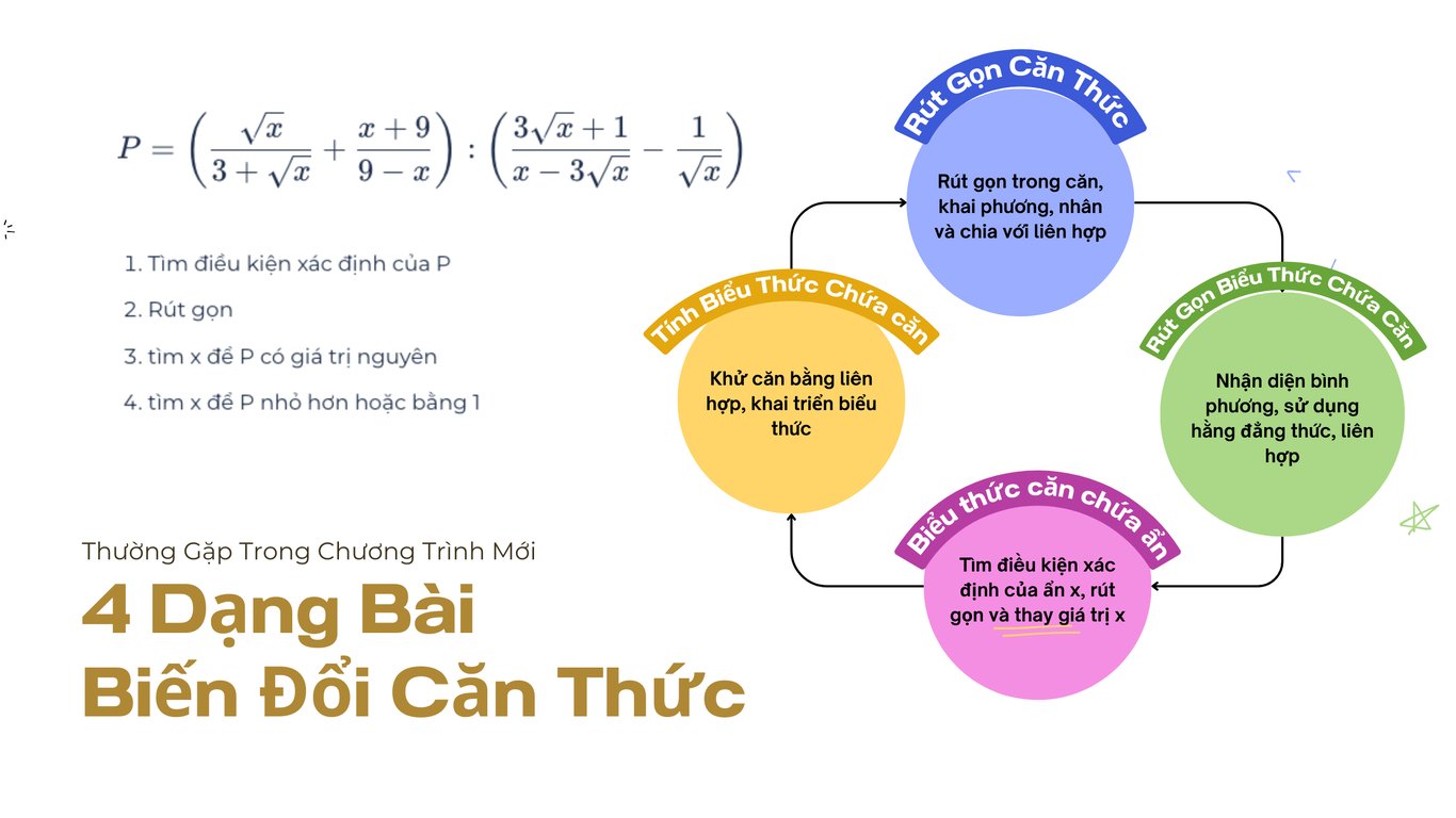 Hệ Thống Kiến Thức: 4 Dạng Toán Biến Đổi Căn Thức Trong Chương trình mới | Toán Lớp 9 | Chương 3