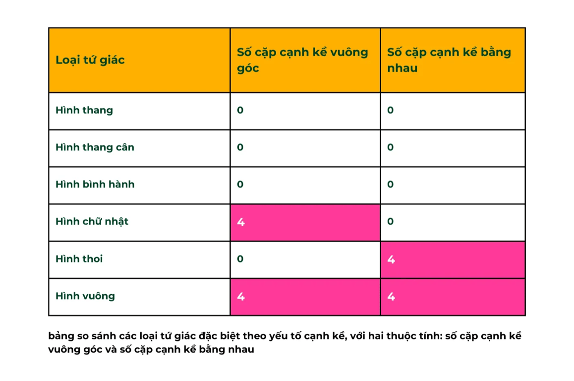 bảng so sánh các loại tứ giác đặc biệt theo yếu tố cạnh kề, với hai thuộc tính: số cặp cạnh kề vuông góc và số cặp cạnh kề bằng nhau