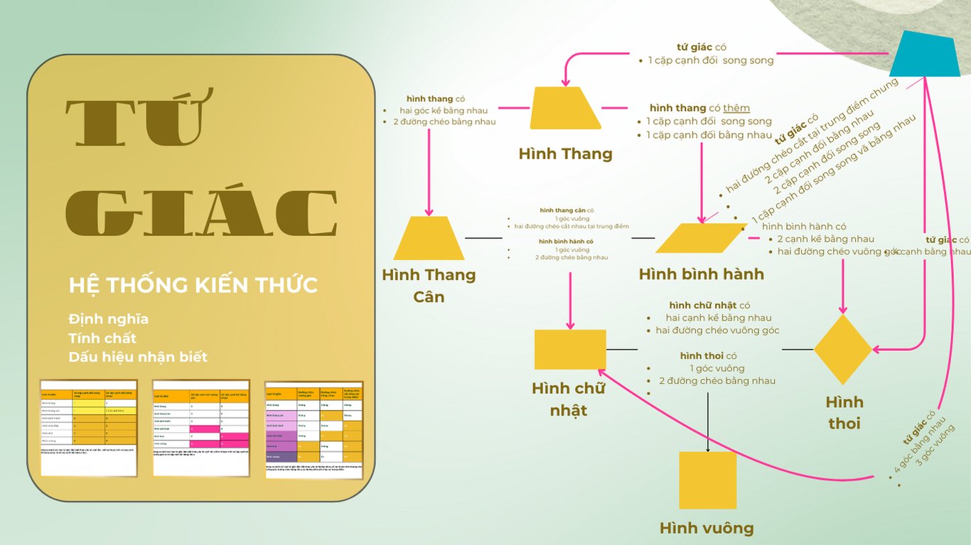 Hệ Thống Kiến Thức : Các loại tứ giác đặc biệt | Hình Học | Toán Lớp 8 | Ôn Thi Học Kì 1 | Toán Cô Diễm