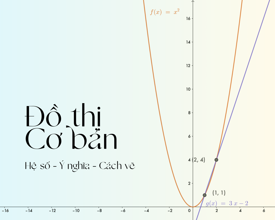 15 Ngày Ôn Thi Toán Lớp 10 - Ngày 1: Đồ Thị Hàm Số Cơ Bản