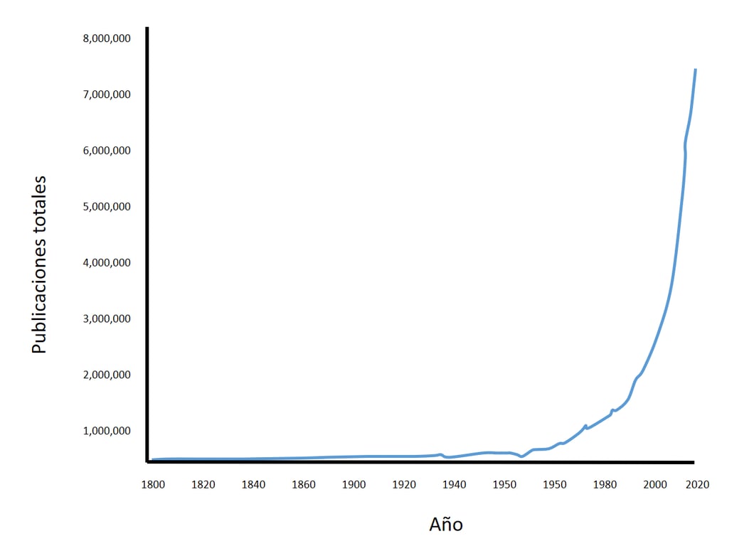 Número de publicaciones a lo largo del tiempo. La cantidad total de publicaciones ha aumentado de forma exponencial con el paso de los años. 