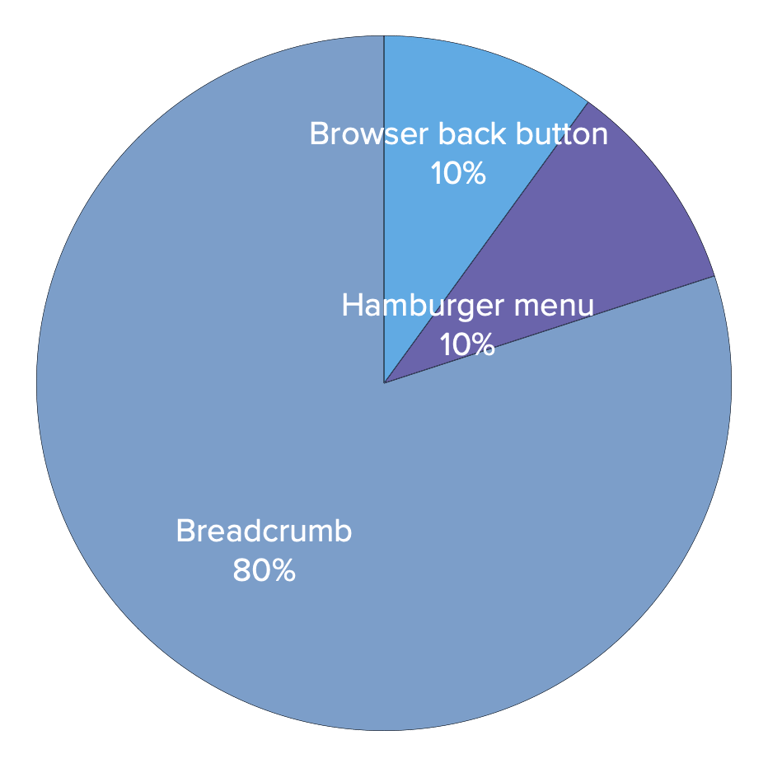 Improved breadcrumbs only