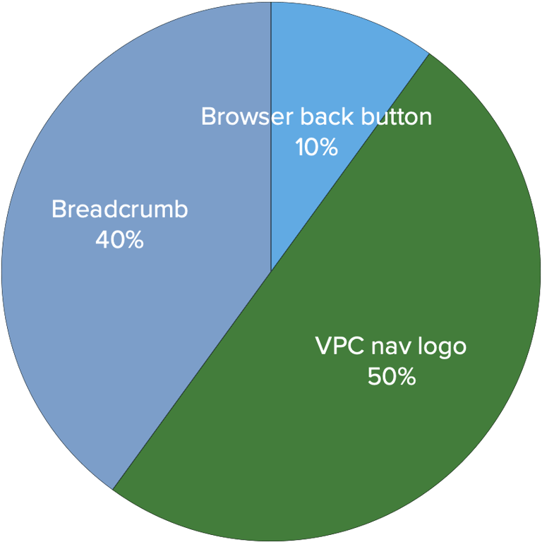 Improved breadcrumbs vs persistent partial navigation